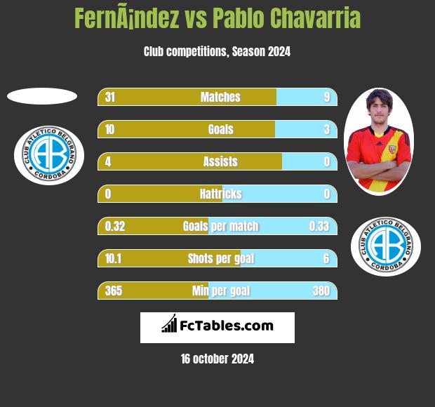 FernÃ¡ndez vs Pablo Chavarria h2h player stats