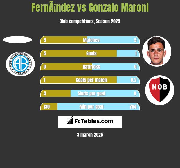 FernÃ¡ndez vs Gonzalo Maroni h2h player stats