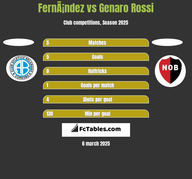 FernÃ¡ndez vs Genaro Rossi h2h player stats