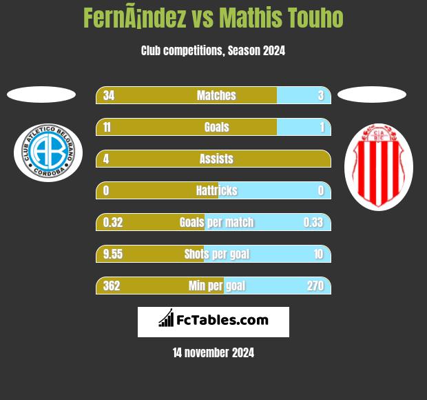 FernÃ¡ndez vs Mathis Touho h2h player stats