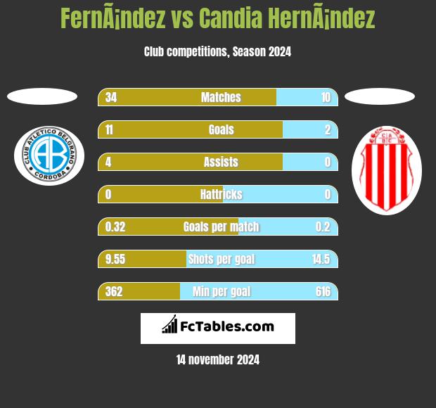 FernÃ¡ndez vs Candia HernÃ¡ndez h2h player stats