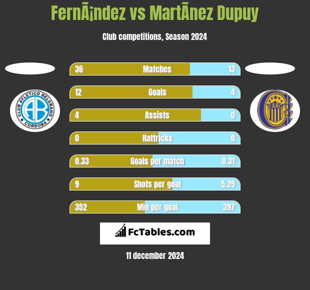 FernÃ¡ndez vs MartÃ­nez Dupuy h2h player stats