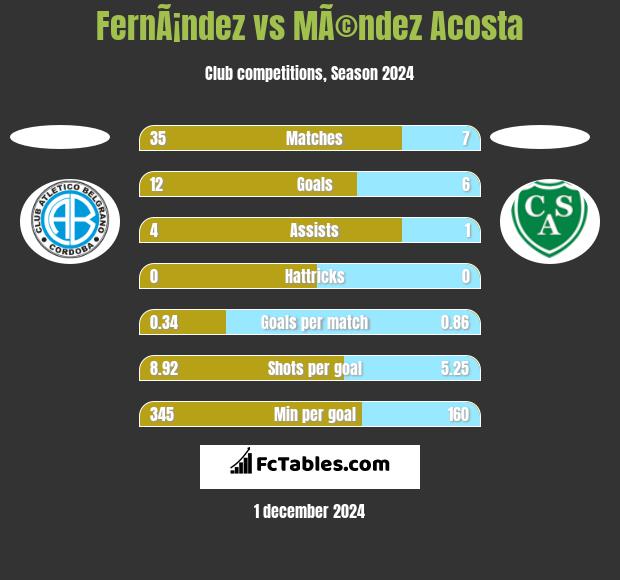 FernÃ¡ndez vs MÃ©ndez Acosta h2h player stats