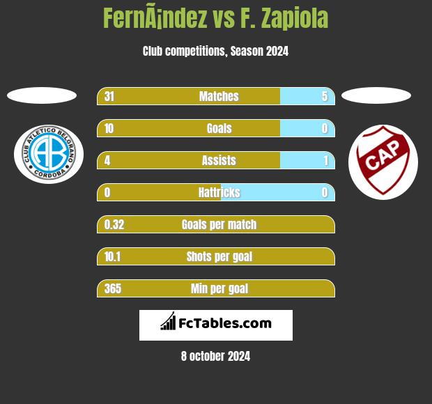 FernÃ¡ndez vs F. Zapiola h2h player stats