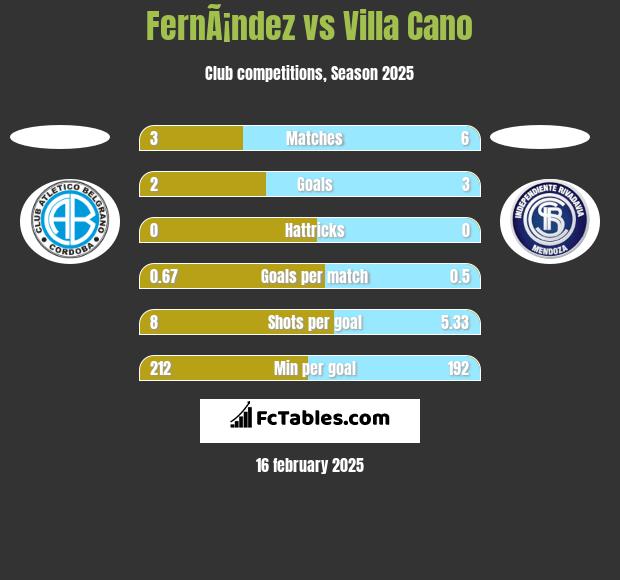 FernÃ¡ndez vs Villa Cano h2h player stats