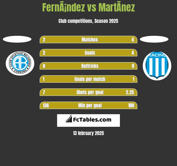 FernÃ¡ndez vs MartÃ­nez h2h player stats