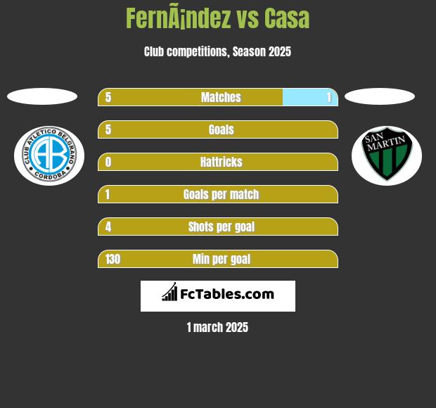 FernÃ¡ndez vs Casa h2h player stats