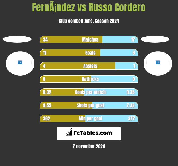 FernÃ¡ndez vs Russo Cordero h2h player stats