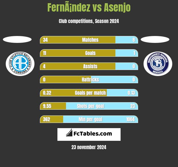 FernÃ¡ndez vs Asenjo h2h player stats