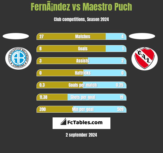 FernÃ¡ndez vs Maestro Puch h2h player stats