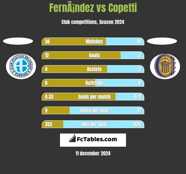 FernÃ¡ndez vs Copetti h2h player stats