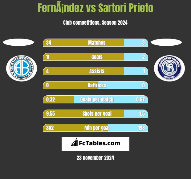 FernÃ¡ndez vs Sartori Prieto h2h player stats