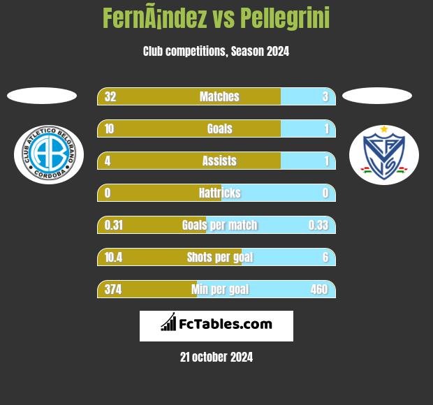 FernÃ¡ndez vs Pellegrini h2h player stats