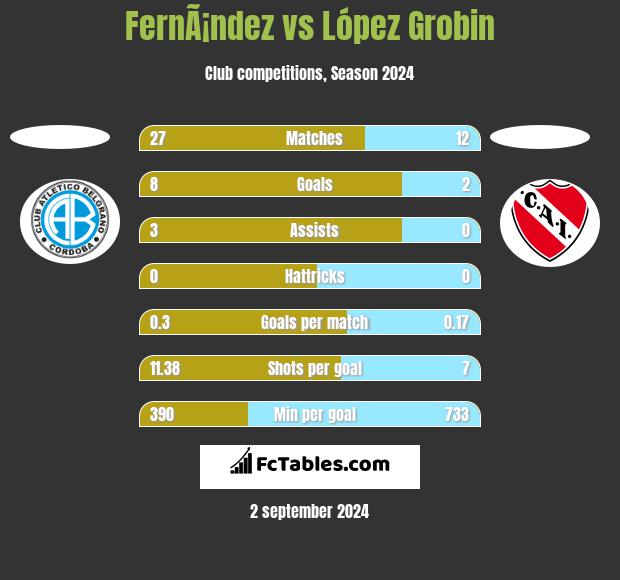 FernÃ¡ndez vs López Grobin h2h player stats