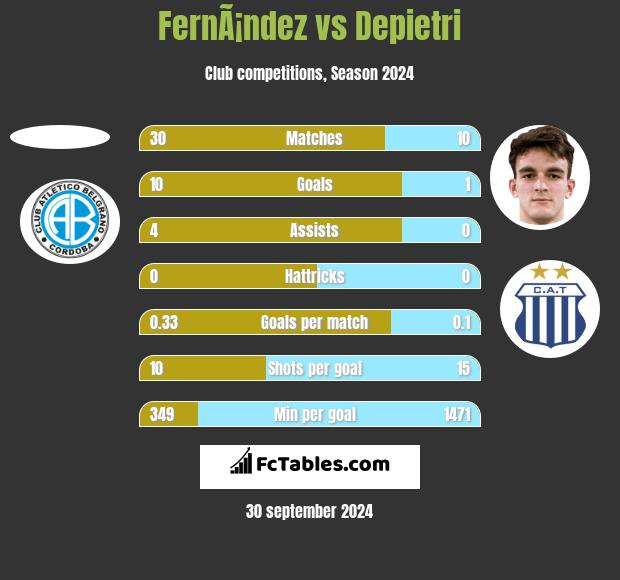 FernÃ¡ndez vs Depietri h2h player stats