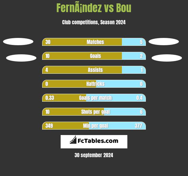 FernÃ¡ndez vs Bou h2h player stats