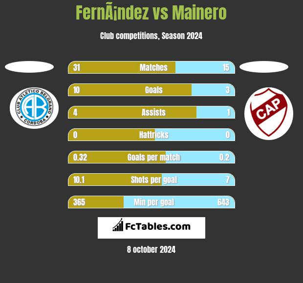 FernÃ¡ndez vs Mainero h2h player stats