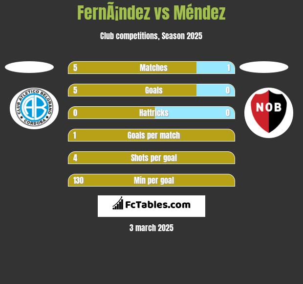 FernÃ¡ndez vs Méndez h2h player stats