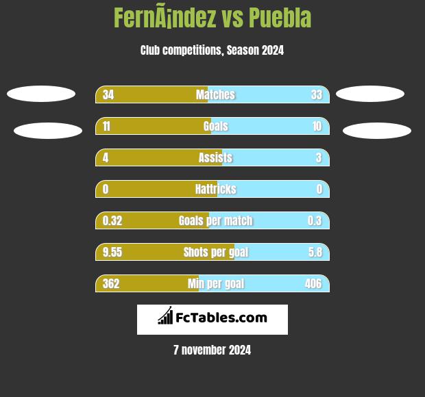 FernÃ¡ndez vs Puebla h2h player stats