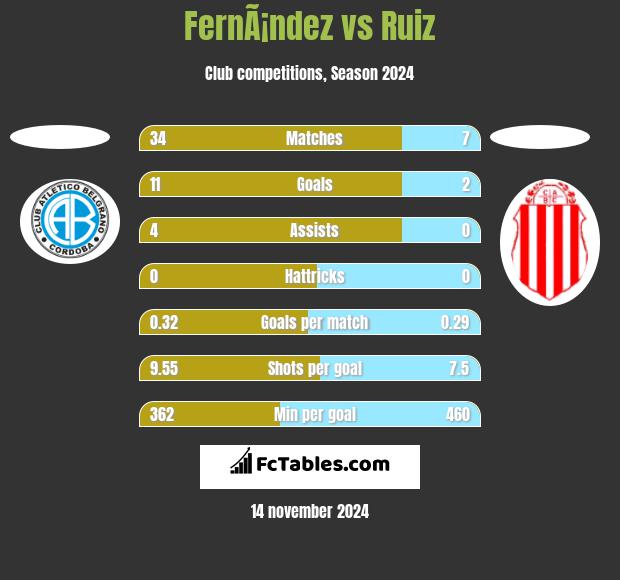 FernÃ¡ndez vs Ruiz h2h player stats