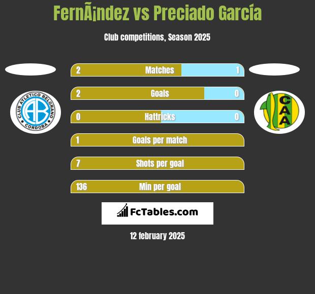 FernÃ¡ndez vs Preciado García h2h player stats