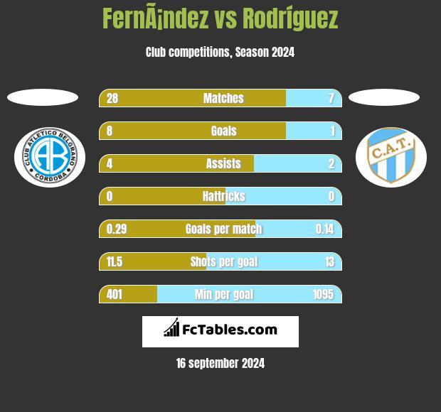 FernÃ¡ndez vs Rodríguez h2h player stats