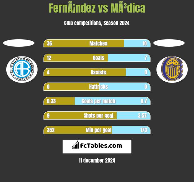 FernÃ¡ndez vs MÃ³dica h2h player stats