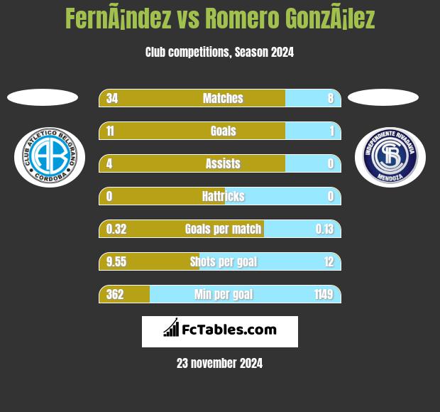 FernÃ¡ndez vs Romero GonzÃ¡lez h2h player stats