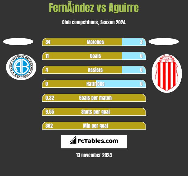 FernÃ¡ndez vs Aguirre h2h player stats