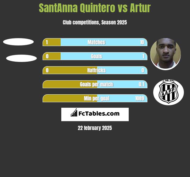 SantAnna Quintero vs Artur h2h player stats