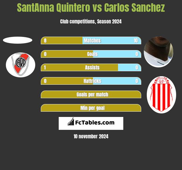 SantAnna Quintero vs Carlos Sanchez h2h player stats