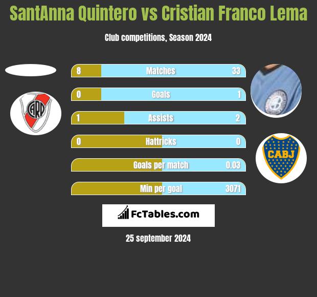 SantAnna Quintero vs Cristian Franco Lema h2h player stats