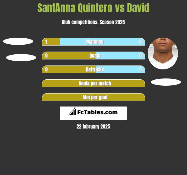 SantAnna Quintero vs David h2h player stats