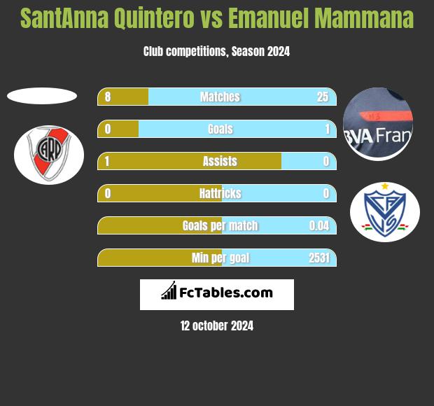 SantAnna Quintero vs Emanuel Mammana h2h player stats