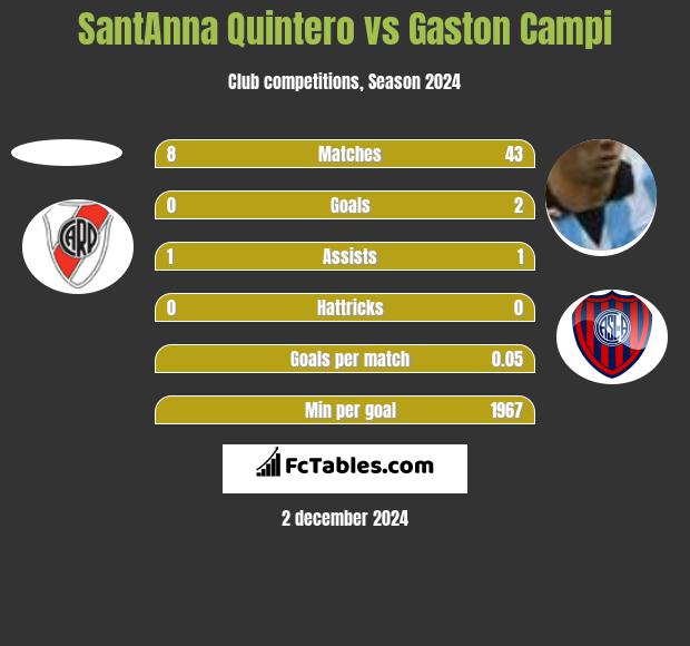 SantAnna Quintero vs Gaston Campi h2h player stats