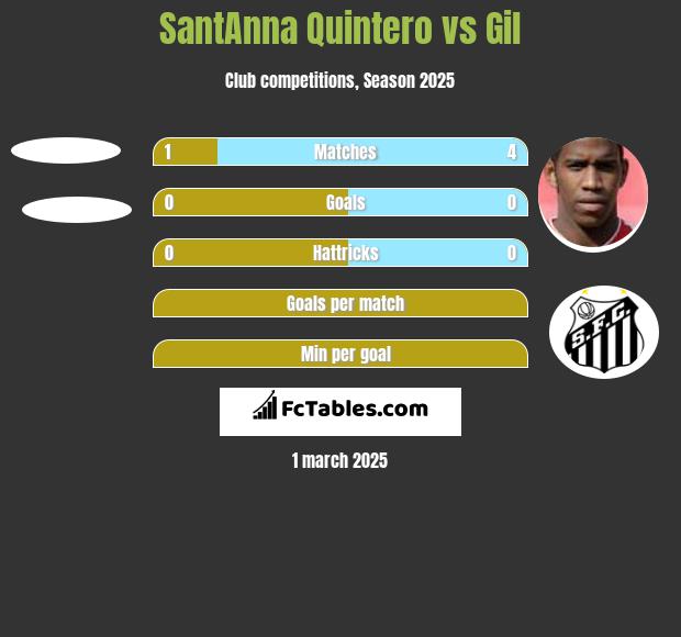 SantAnna Quintero vs Gil h2h player stats