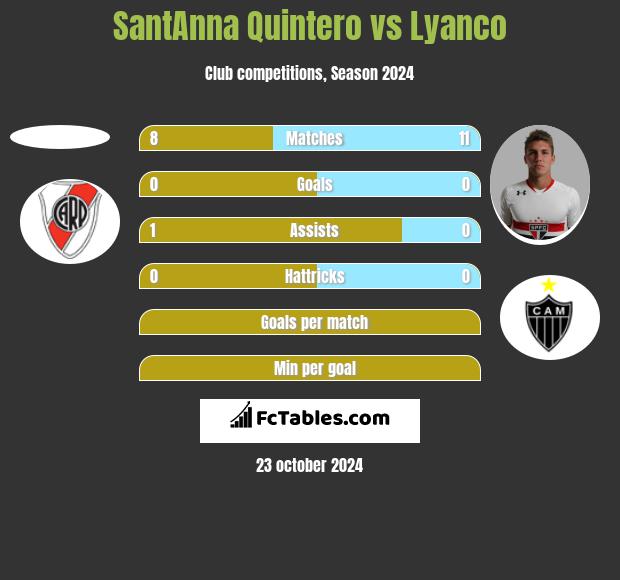 SantAnna Quintero vs Lyanco h2h player stats