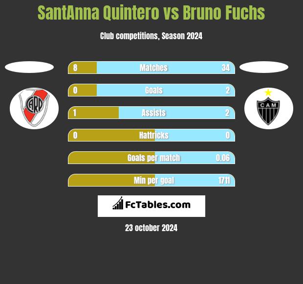 SantAnna Quintero vs Bruno Fuchs h2h player stats