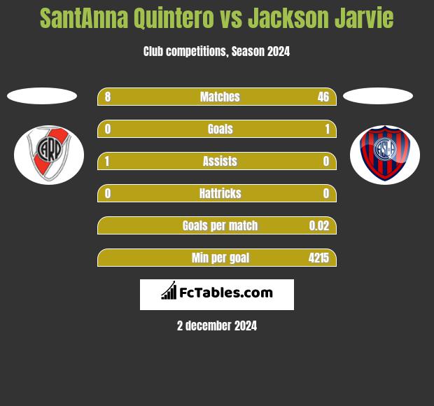 SantAnna Quintero vs Jackson Jarvie h2h player stats