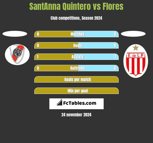 SantAnna Quintero vs Flores h2h player stats