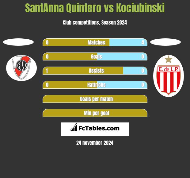 SantAnna Quintero vs Kociubinski h2h player stats