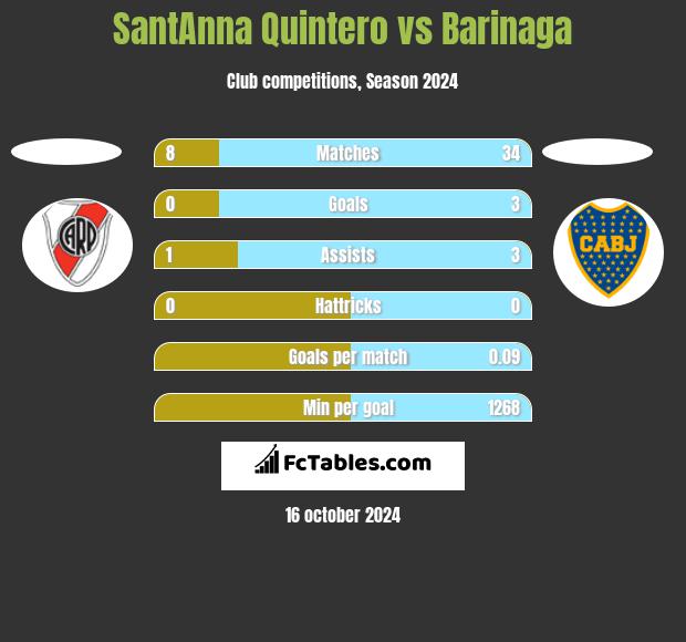 SantAnna Quintero vs Barinaga h2h player stats