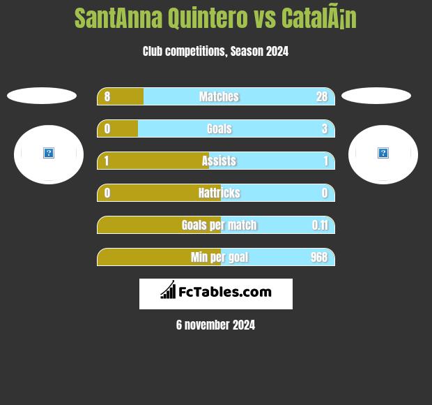 SantAnna Quintero vs CatalÃ¡n h2h player stats