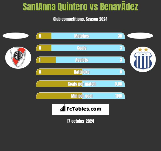 SantAnna Quintero vs BenavÃ­dez h2h player stats