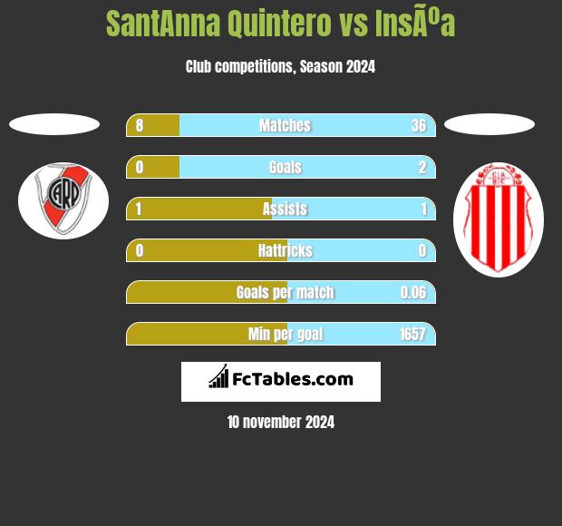 SantAnna Quintero vs InsÃºa h2h player stats