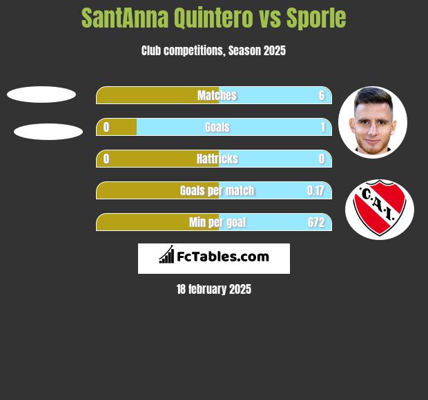 SantAnna Quintero vs Sporle h2h player stats