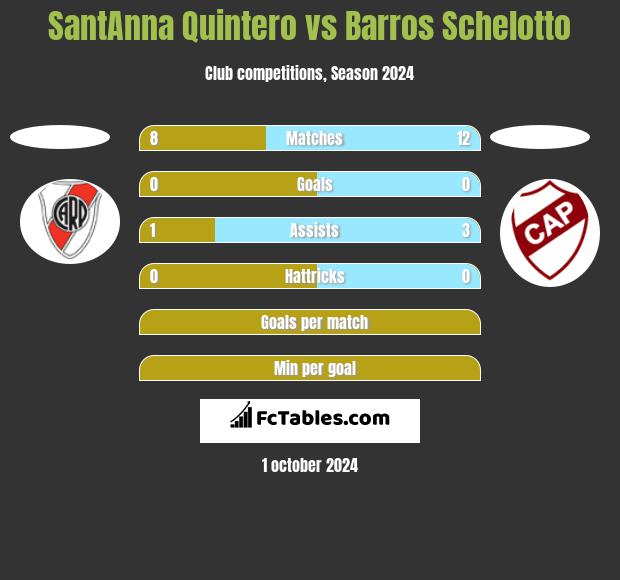 SantAnna Quintero vs Barros Schelotto h2h player stats