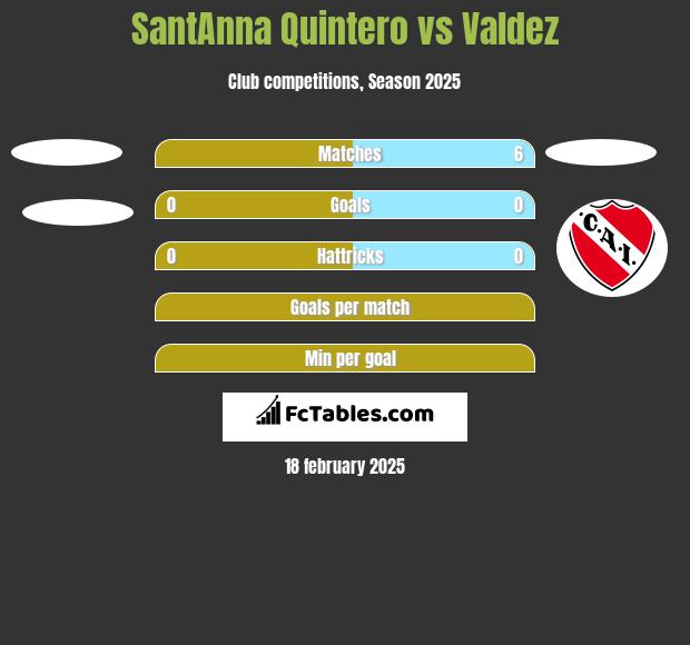 SantAnna Quintero vs Valdez h2h player stats