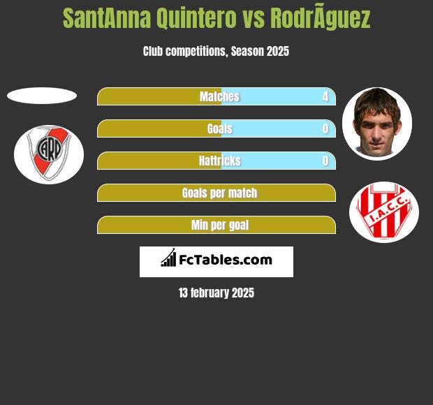 SantAnna Quintero vs RodrÃ­guez h2h player stats