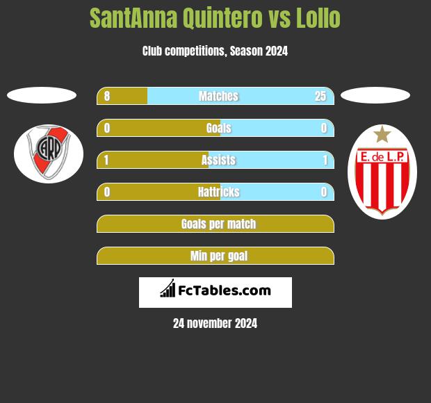 SantAnna Quintero vs Lollo h2h player stats